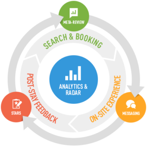 TrustYou guest journey product flow