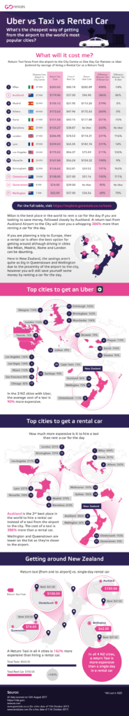 GO Rentals infographic