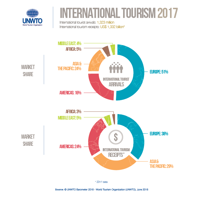 International Tourism 2017