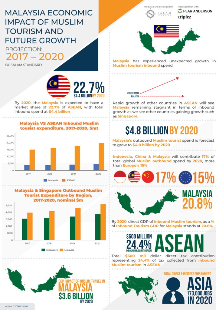 サラムスタンダードマレーシアインフォグラフィック