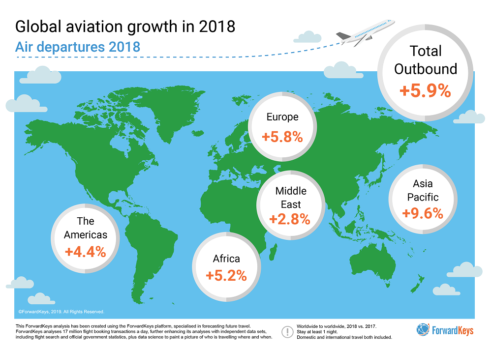 Global aviation growth 2018