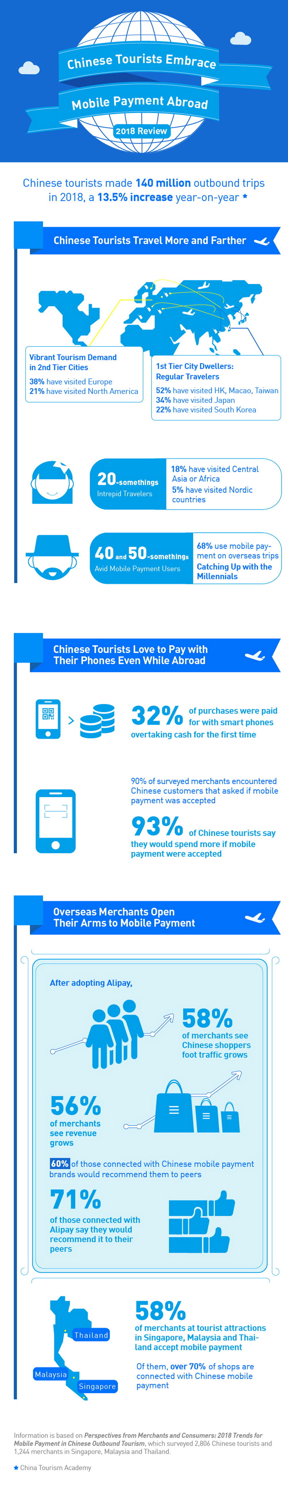 Alipay Chinese outbound tourism infographic