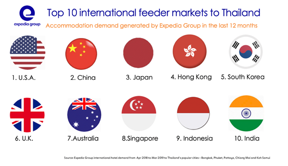 Top 10 international markets