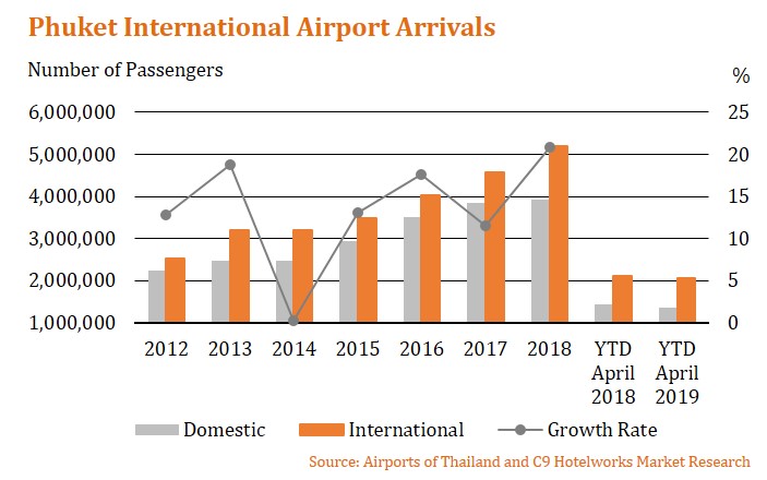 Phuket Airport Passenger Arrivals