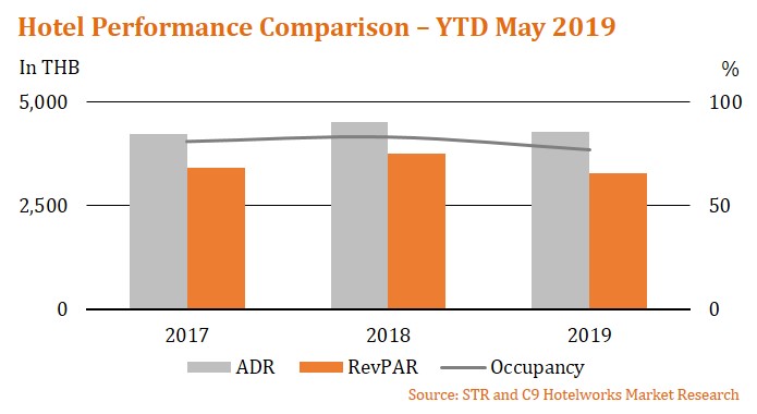 Phuket Hotel Performance Comparison