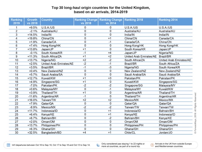 UK tourism markets - ForwardKeys