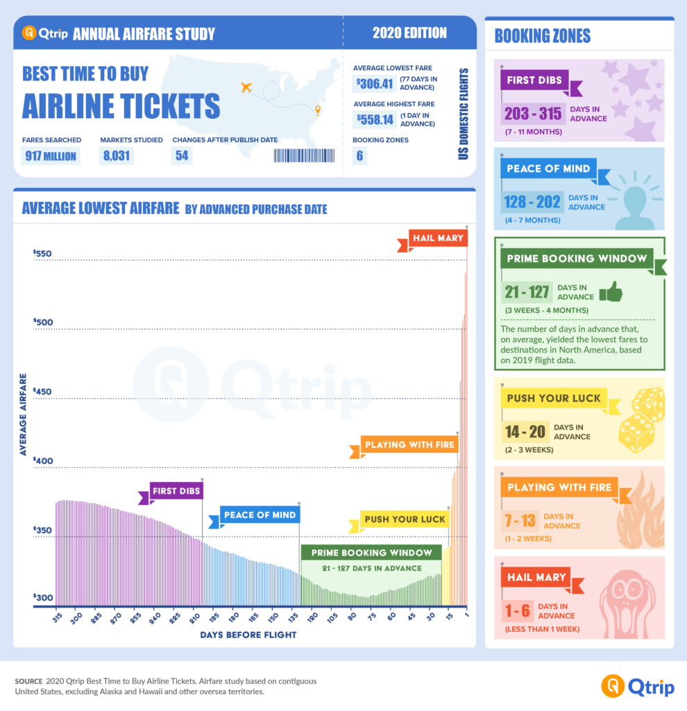 The Best Time To Buy Cheap Flights Online A Full Guide Geeky Explorer Travel Smart