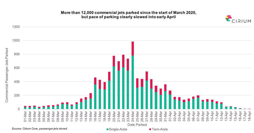 commercial passenger jet parked data by cirium