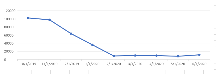 bookings in china graph