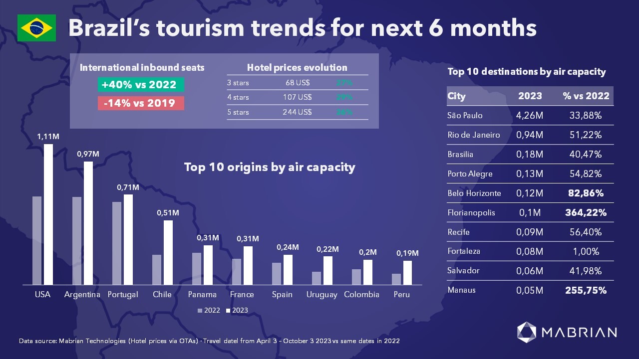 Brazil faces tourism recovery in 2023